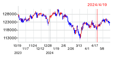 2024年4月19日 13:22前後のの株価チャート